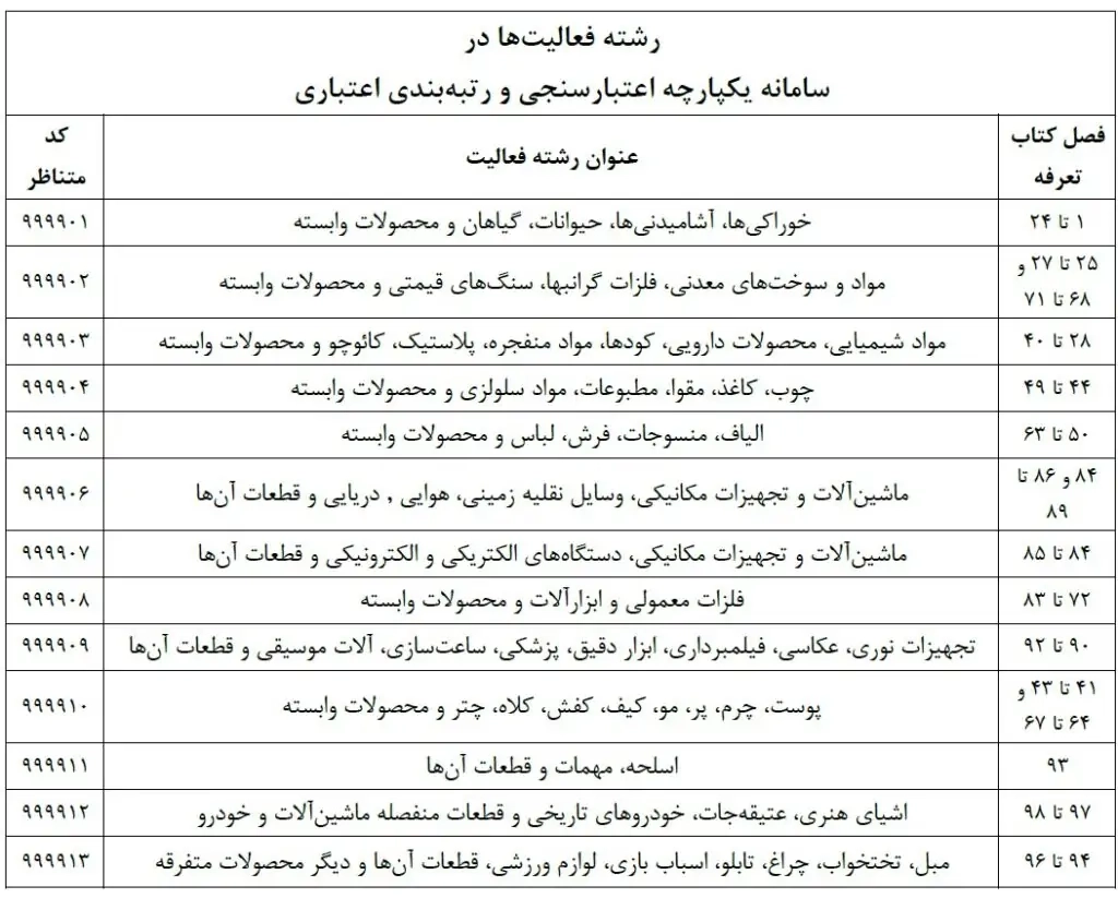 شاخص های رتبه بندی کارت های بازرگانی برای صادرات